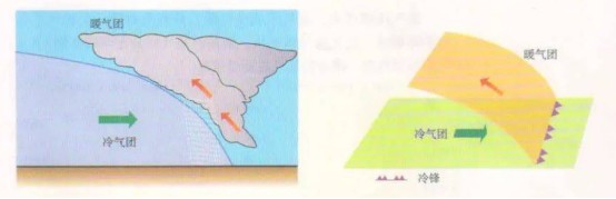 冷锋及其天气（图片来源：人教版高中地理必修一）