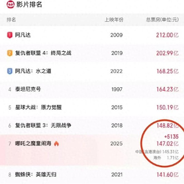 哪吒票房奇迹再现！本以为已达上限，却意外迎来迅猛增长！