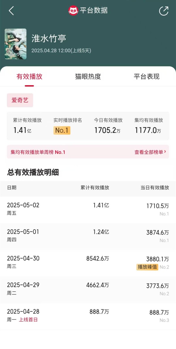上线5天，《淮水竹亭》播得好吗？还不如杨幂的《狐妖小红娘》