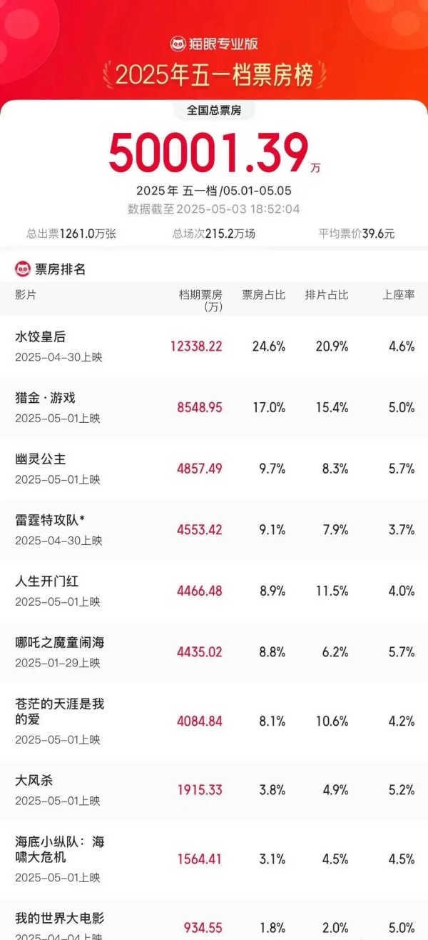 2025五一档档期票房破5亿！马丽主演电影《水饺皇后》持续领跑