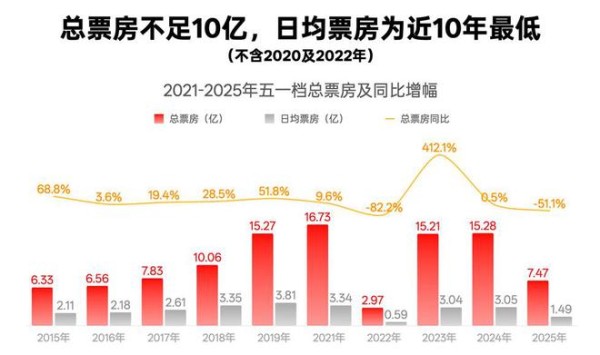 2025五一档票房暴跌，《哪吒2》却再次立功！