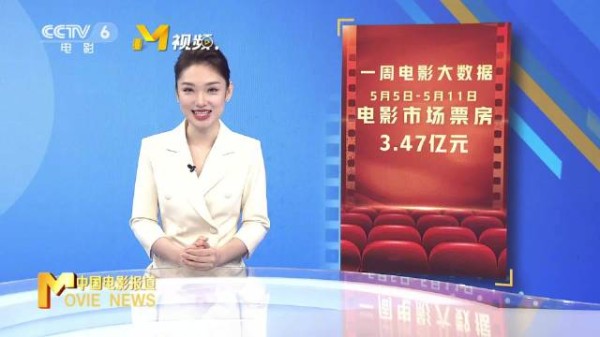 五一档影片包揽周票房前五，《水饺皇后》9508万元夺冠