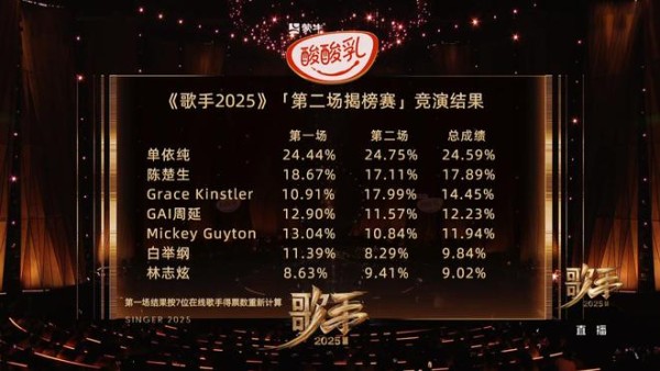 《歌手2025》第二期排名：单依纯蝉联第一，林志炫垫底淘汰！