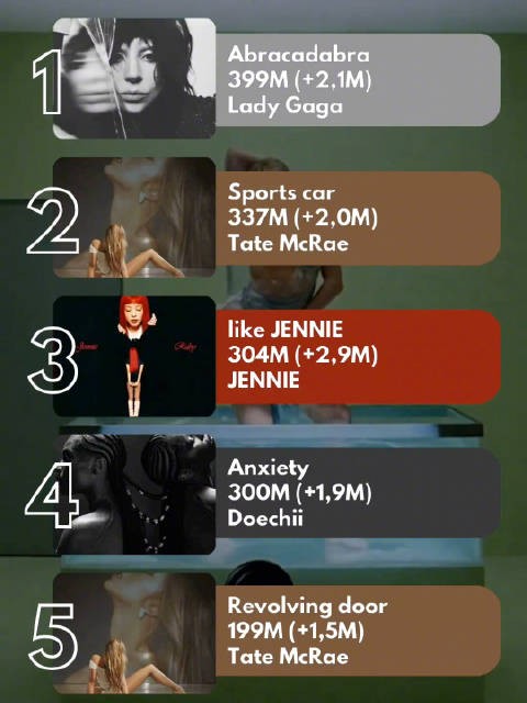 2025年女歌手发行新歌截至目前Spotify流媒体最高Top5一览!
