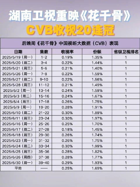 花千骨重映收视20连冠创CVB纪录