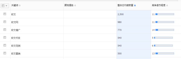 符合SEO软文标题撰写技巧：关键词确定(图3)