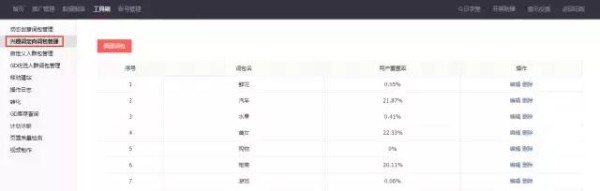 兴趣关键词，精准营销拒绝资源浪费！