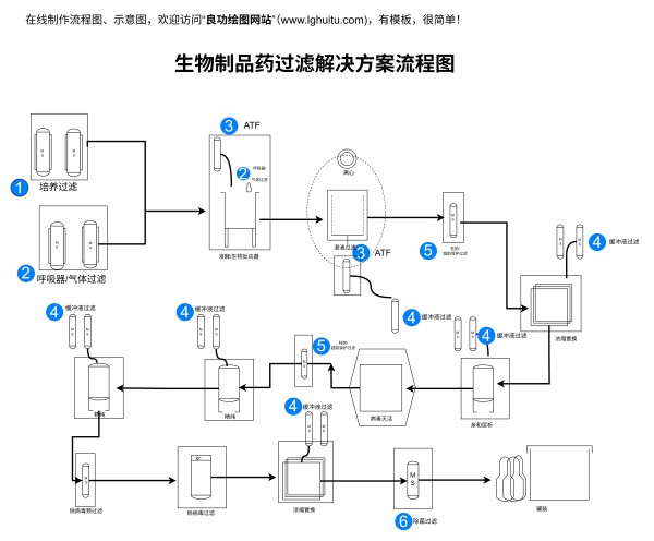 生物制品药过滤解决方案流程图