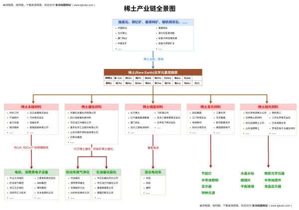 稀土产业链全景图