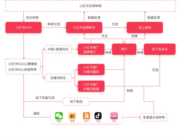 小红书店铺运营模式和思路