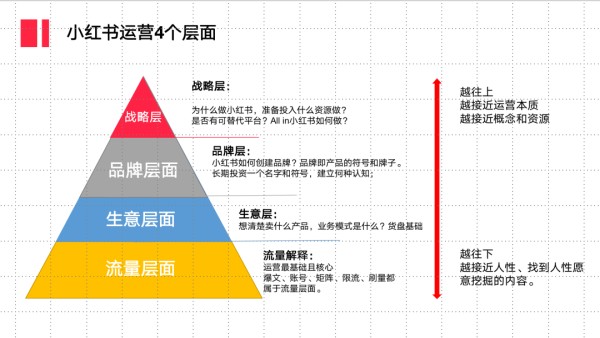 我的小红书运营4个阶段|从博主到用户