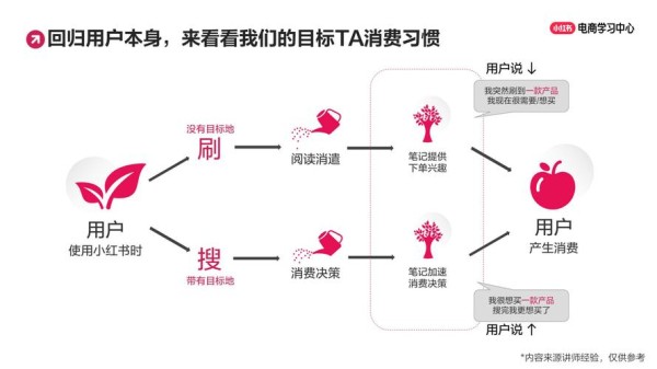 小红书的运营策略