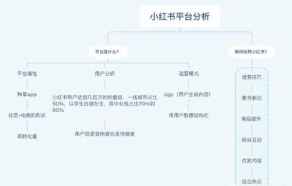 小红书运营吸粉