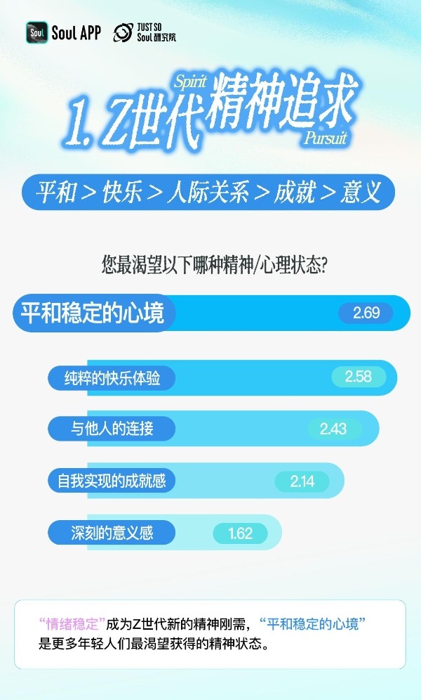 洞察Z世代精神世界:“求平和”甚过“求快乐”