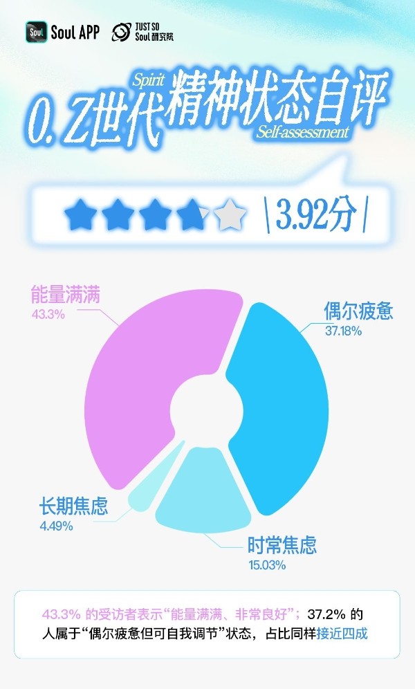 洞察Z世代精神世界:“求平和”甚过“求快乐”