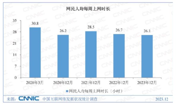 我国网民人均每周上网时长。图片来源：第53次《中国互联网络发展状况统计报告》