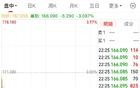 英伟达大跌！黄仁勋持续减持，近一个月套现约2亿美元
