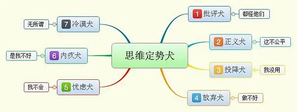 七大思维定势犬