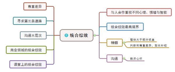 统合综效