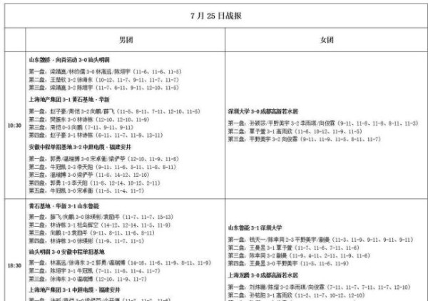 乒超联赛7月26日赛程：王楚钦对徐瑛彬，王曼昱战申裕斌 明星对决悬念迭起