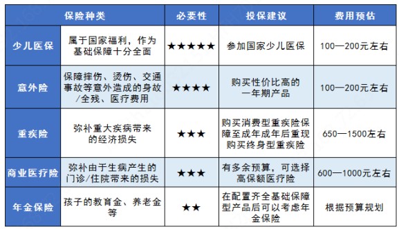 少儿保险购买的顺序和策略