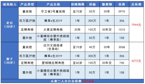 两口之家 年收入10-15万