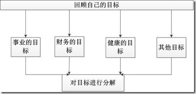 回顾自己的目标