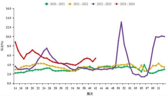 流感季来了！疾控部门提醒：最有效的预防方式和防护措施是……