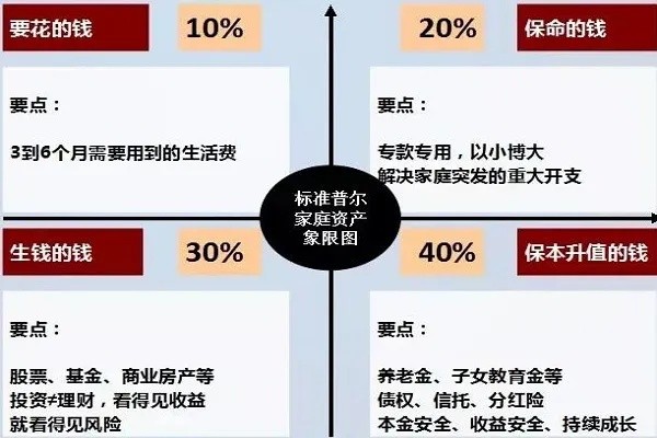 家庭理财4个建议怎么写 家庭理财建议规划书