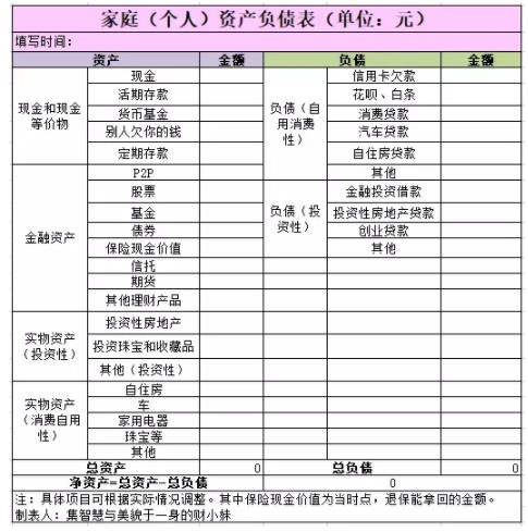 家庭理财知识：3张表教你梳理家庭财务状况