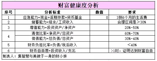 家庭理财知识：3张表教你梳理家庭财务状况