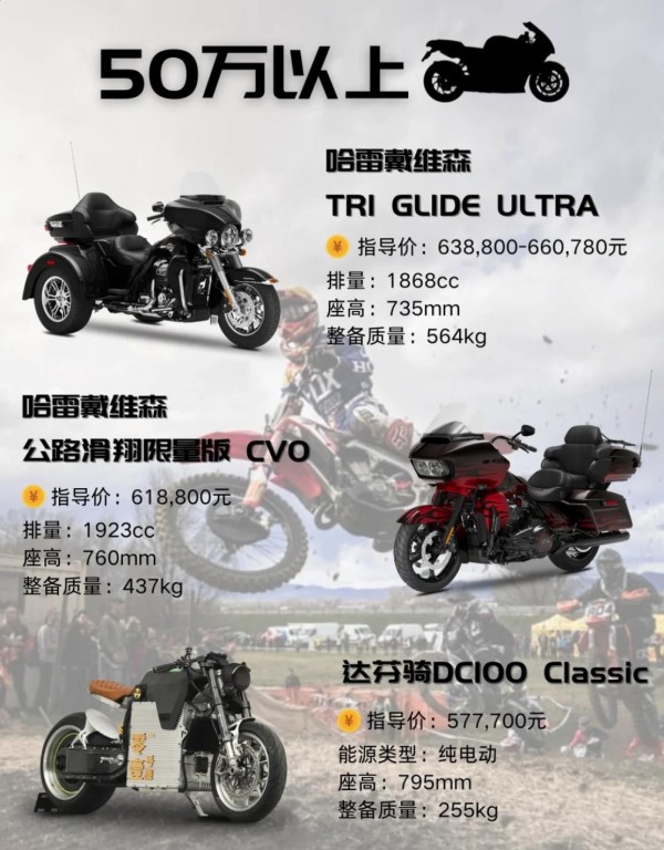五十万级别的豪华摩托车 五十万级别的豪华摩托车，注重风格与舒适。 一、哈雷戴维森TRI GLIDE ULTRA 指导价：638,800-660,780元。这款摩托车是家族中的大块头，第一眼便能带来强烈的视觉冲击力。接近3米的车长，展现出其庞大而威严的姿态。车头的巨大整流罩配备调节功能，与导流罩组合后，仍能保持出色的风阻保护效果。 二、哈雷戴维森公路滑翔限量版CVO 指导价：618,800元。这款摩托车融合了豪华感、长途舒适性、独特风格以及卓越的动力。高级音响、加热座椅和手把，再加上空气动力学鲨鱼鼻整流罩所带来的精确操控，让骑行成为一种乐趣与<a target=