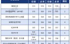 深圳中考分析：整体稳定，六大重构，走读实惠！