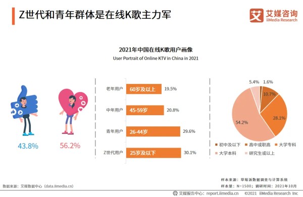 中国在线K歌主要用户群体