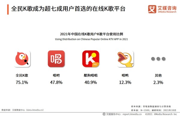 中国在线K歌主要平台