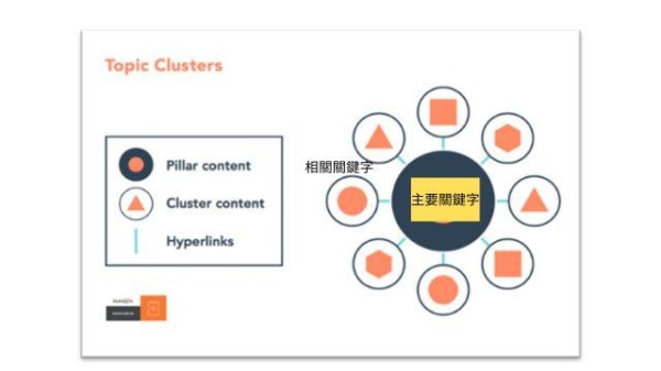 topic cluster