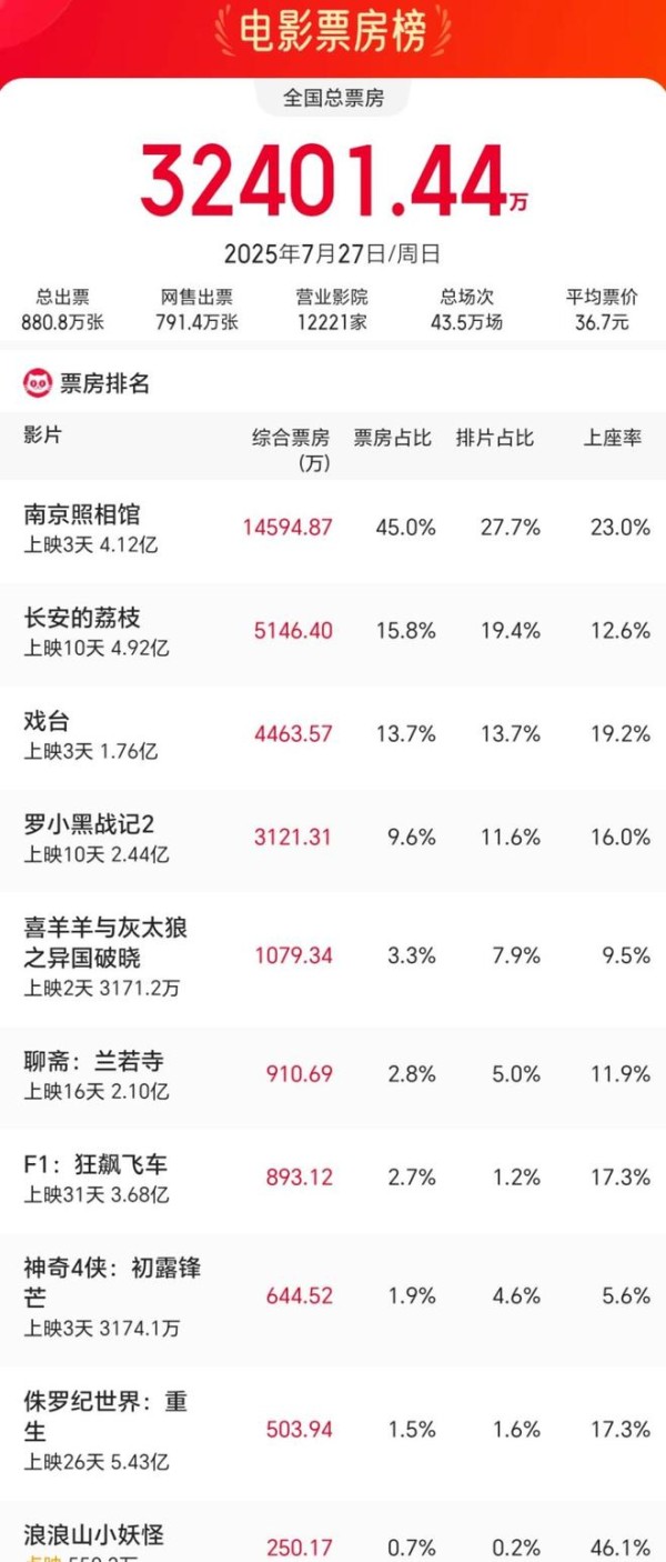 豆瓣评分升至8.6，票房冲击30亿，《南京照相馆》引爆暑期档！