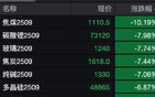 大宗商品狂欢退潮！焦煤主力合约跌超10%