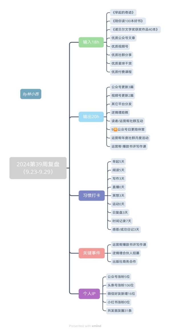 第39周复盘丨强烈推荐本周看的3本好书