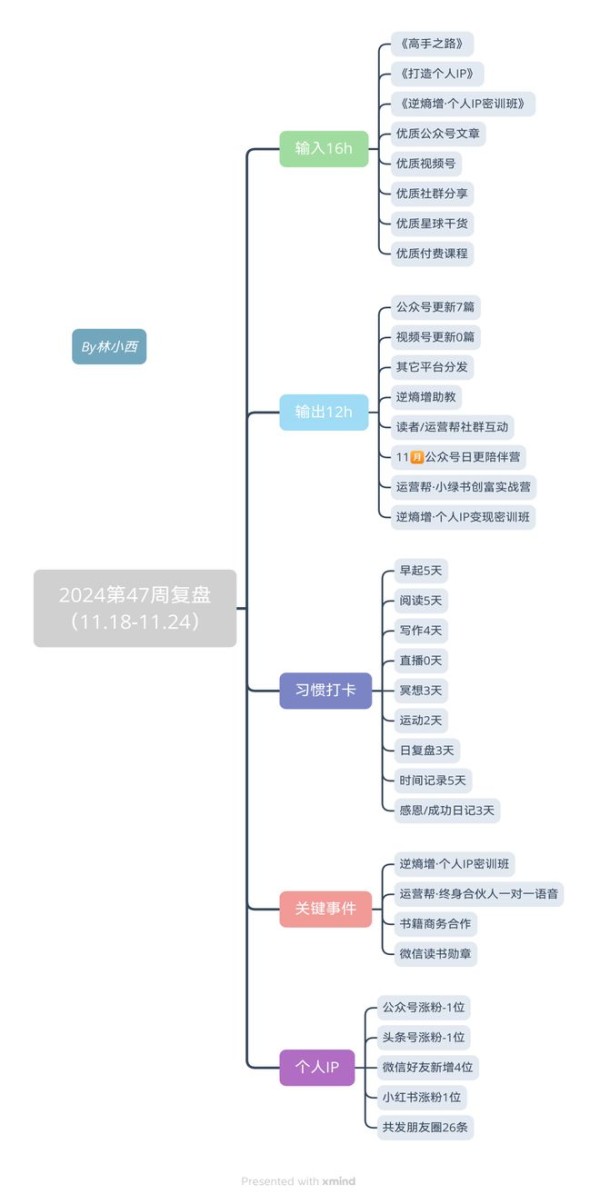 第47周复盘丨强烈推荐本周看的2本好书