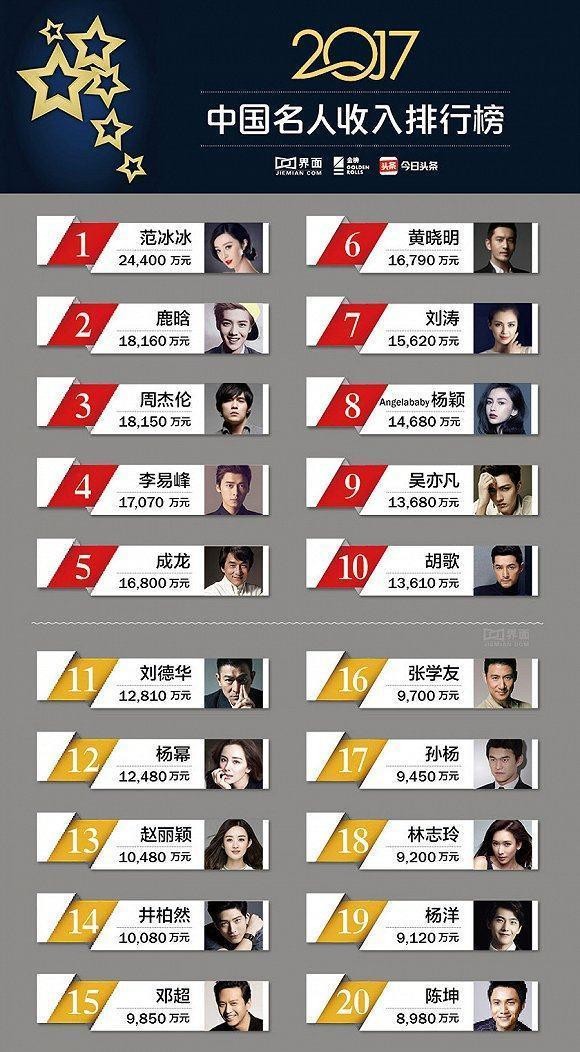 中国人太把明星当回事了，片酬过高