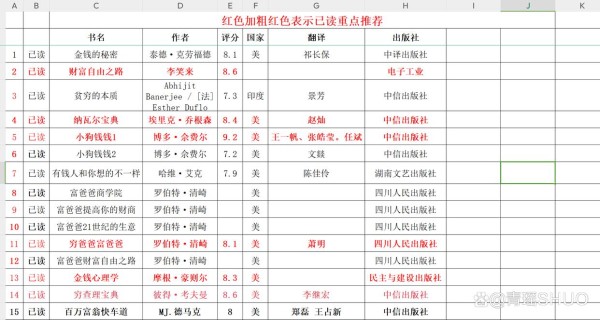 三个月读完15本网红理财书，推荐这6本（内有书单）