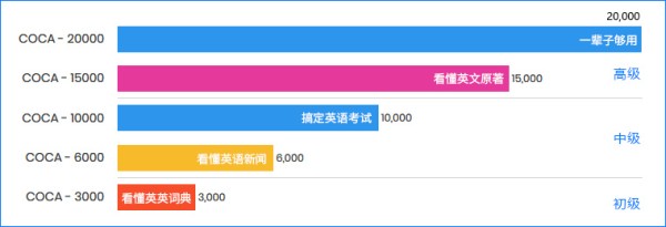 COCA词频率表