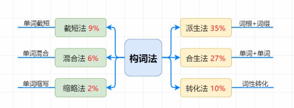 英语构词法
