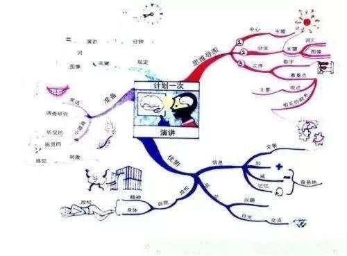 思维导图在日常<a target=