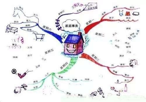 思维导图在日常<a target=