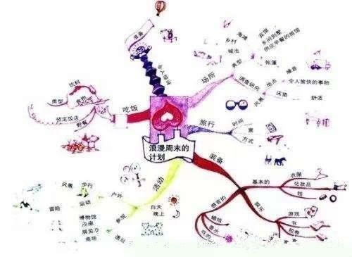 思维导图在日常<a target=