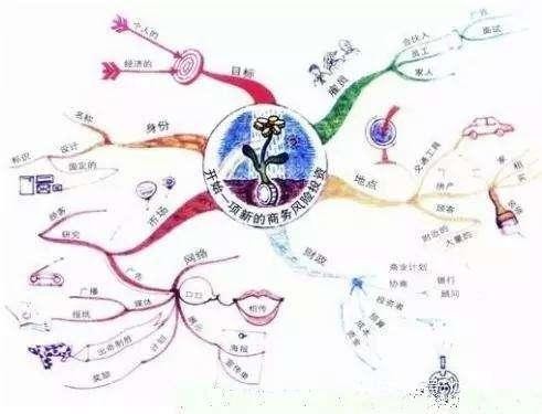 思维导图在日常<a target=