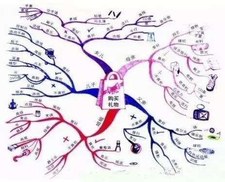 思维导图在日常<a target=