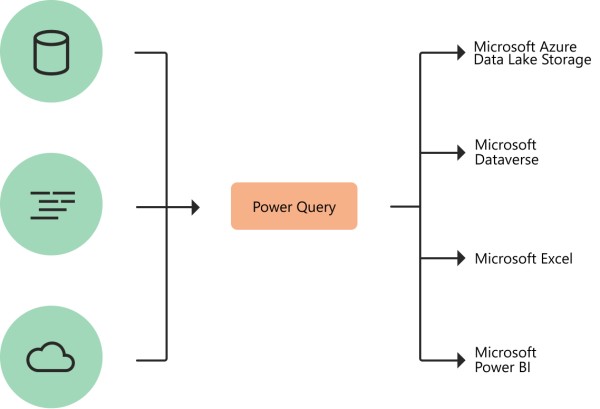 Entrée, transformation et destination de Power Query.